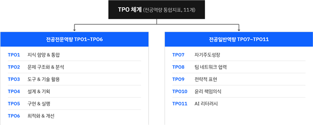 TPO 체계