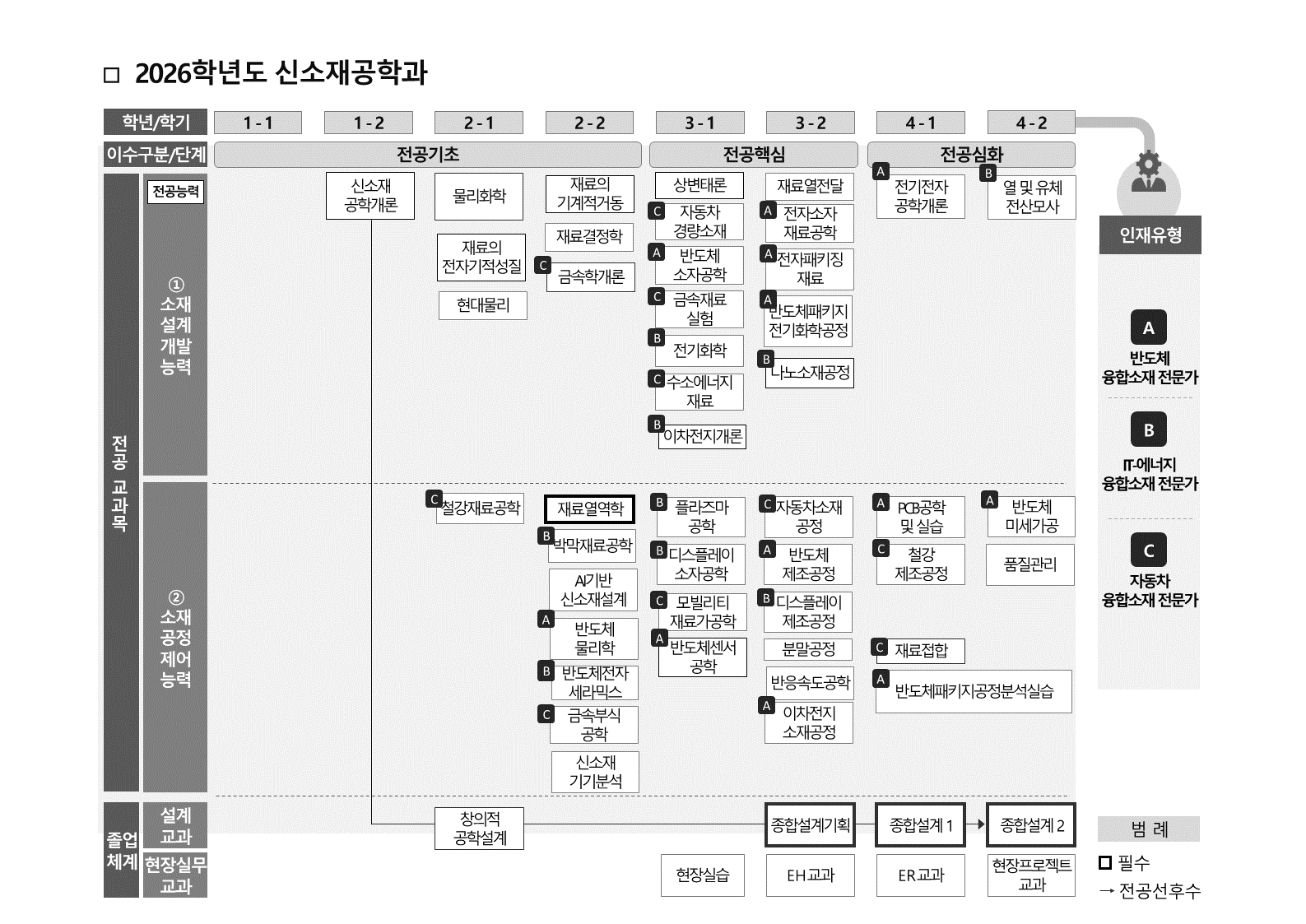 2025 신소재공학과 교과목체계도