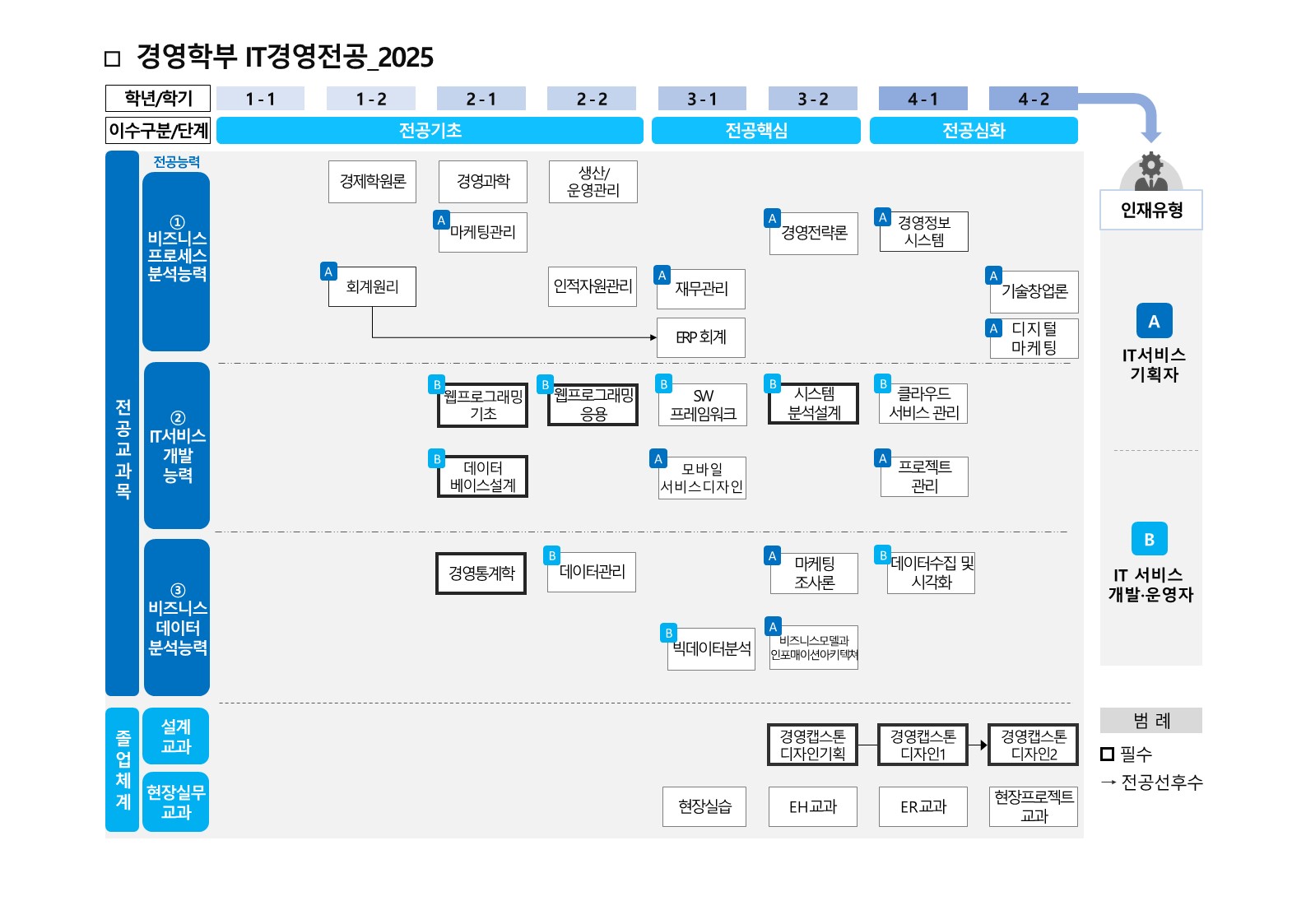 2025 IT경영 체계도