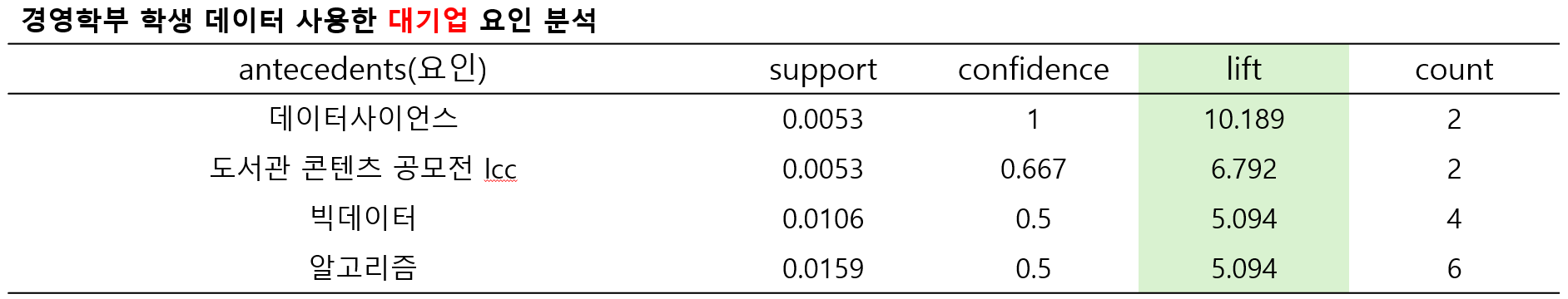 경영학부-대기업 연관성 분석