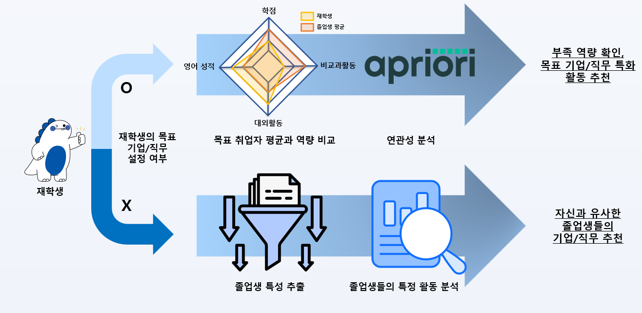 활동 추천을 위한 프레임워크