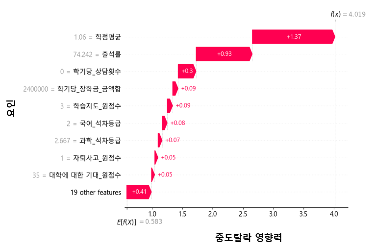 중도탈락 예방 분석 결과
