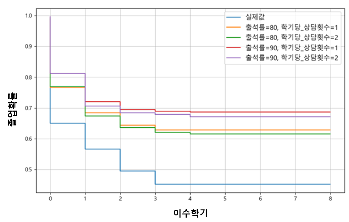 중도탈락 예방 분석 결과