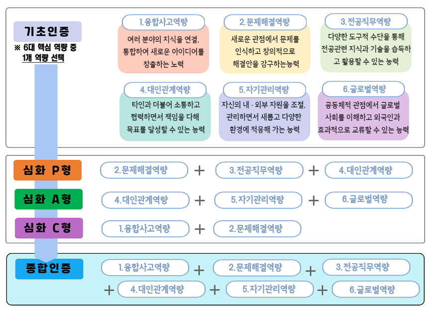 새로 바뀐 6PAC인증제