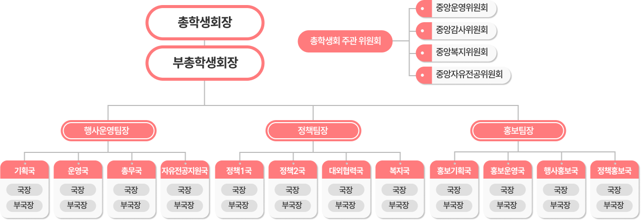 26대 총학생회 조직도