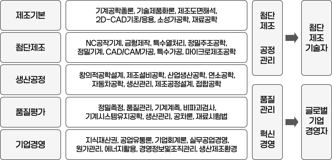 교육과정