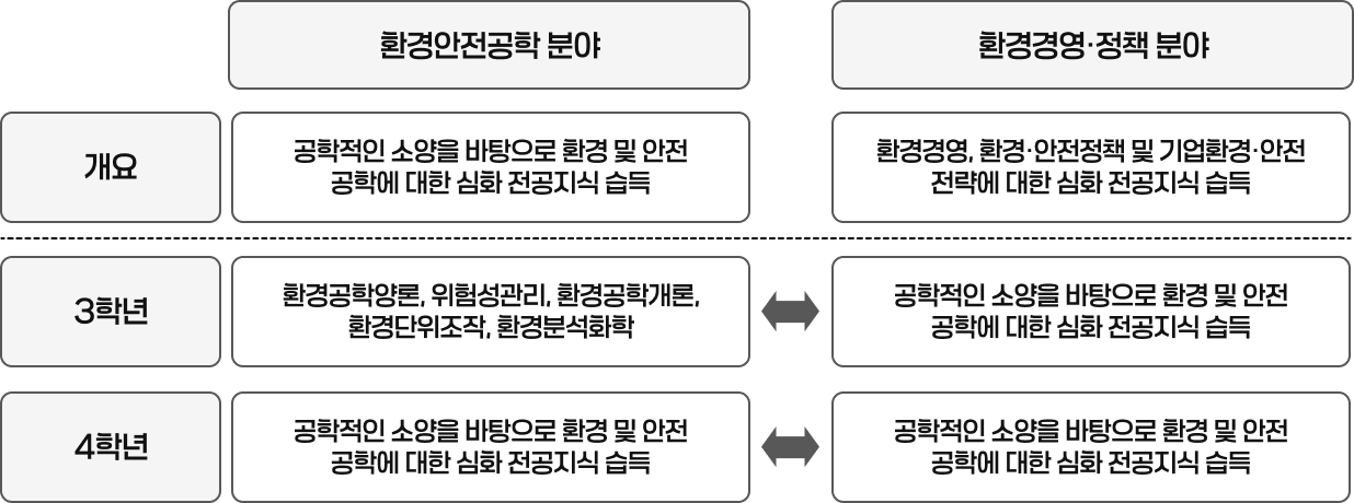교육과정