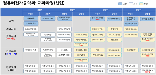 컴퓨터전자 교육과정
