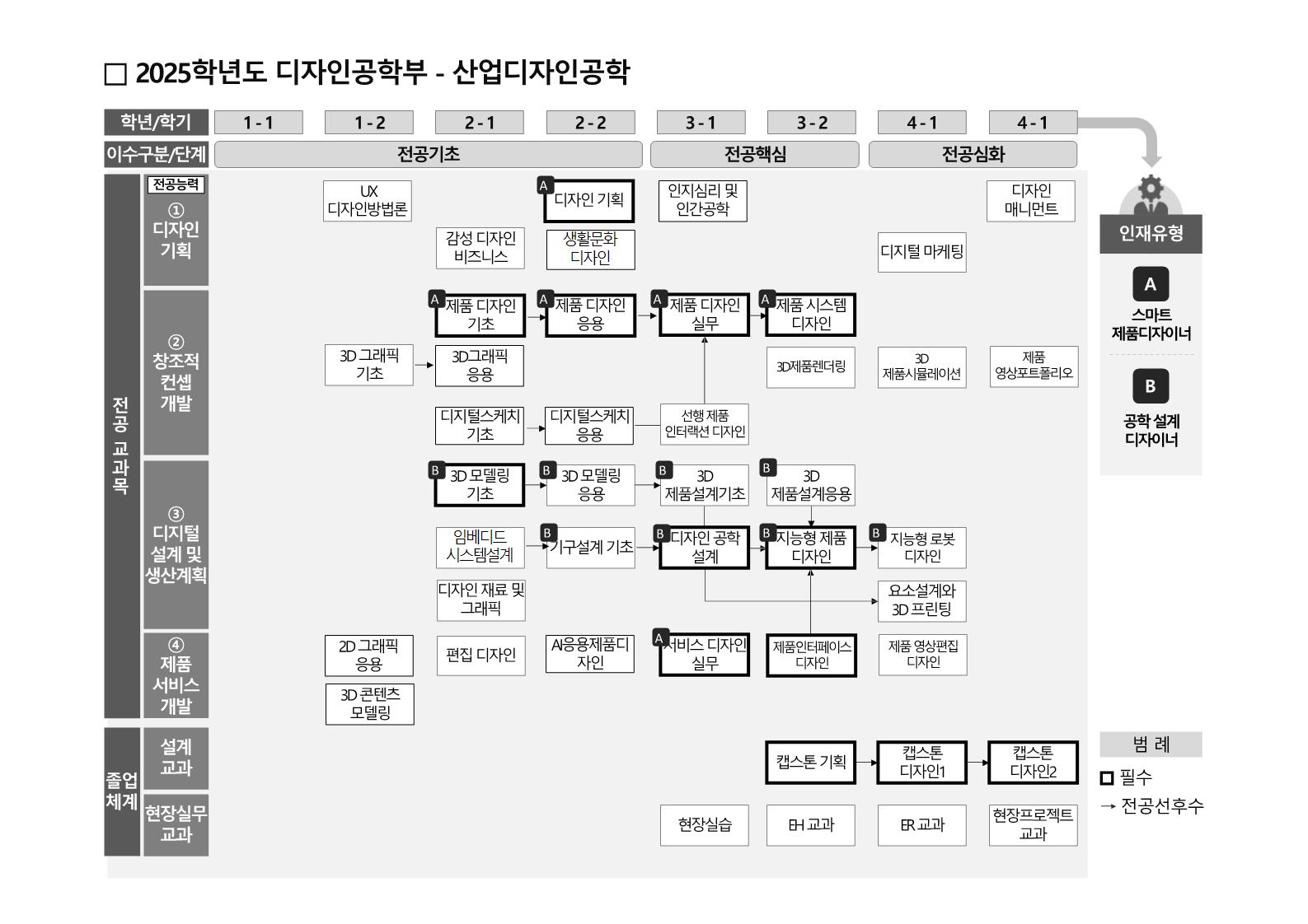 산디공 교육과정 쳬계도