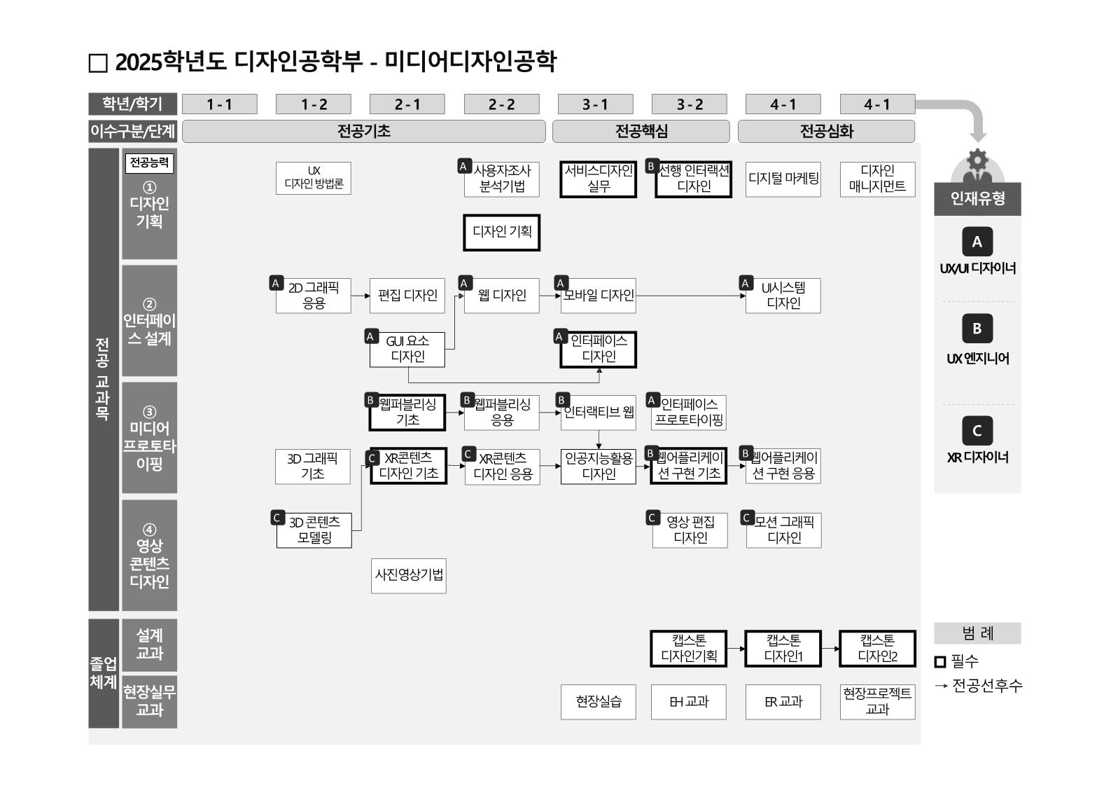 미디공 교육과정 체계도