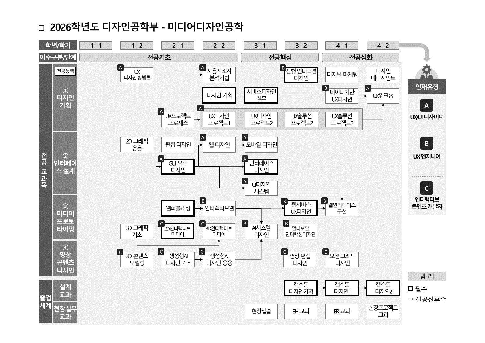 미디공 교육과정 체계도
