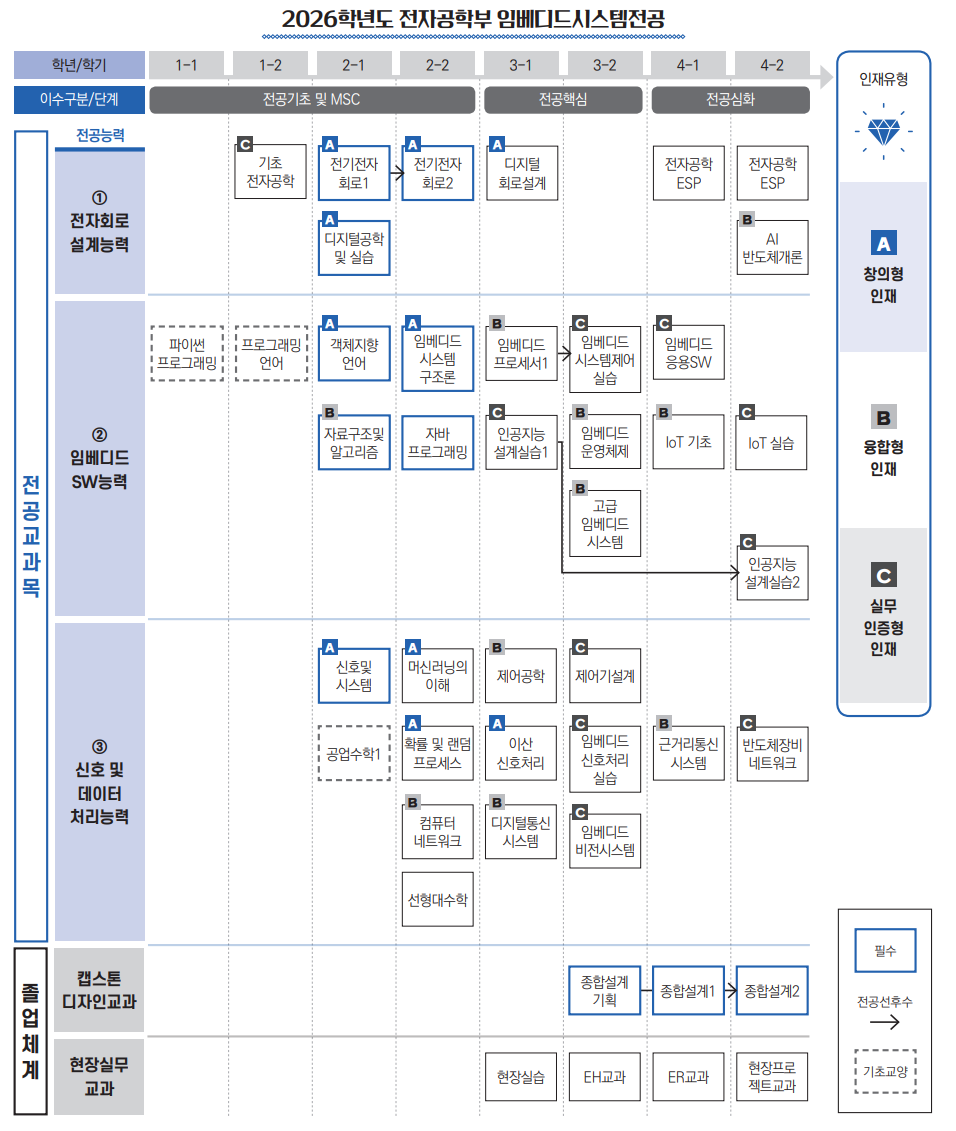 2025전자공학부 교과목체계도