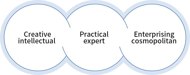 Creative intellectual · Practical expert · Enterprising cosmopolitan