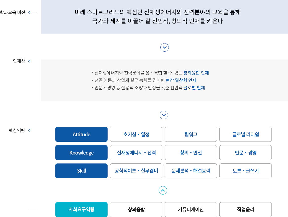 인재상과 핵심역량