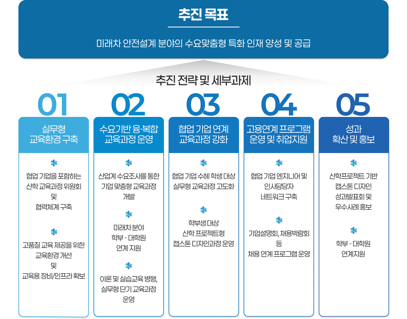 첨단산업 인재양성 부트캠프 추진목표