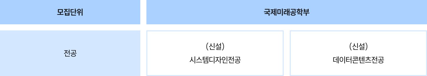 국제미래공학부 모집단위
