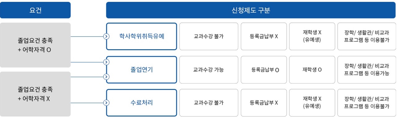 학사학위 취득 유예