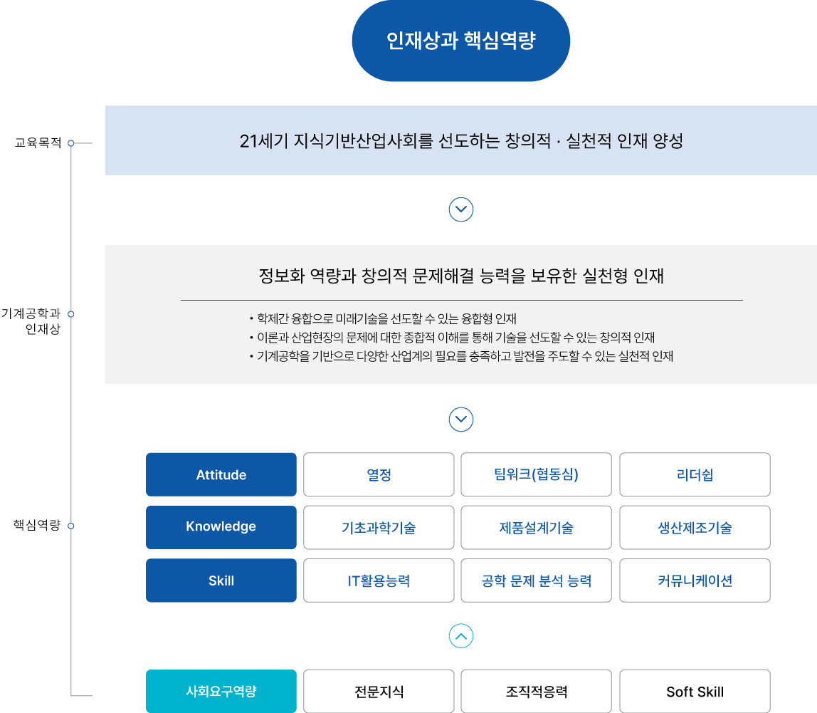 인재상과 핵심역량