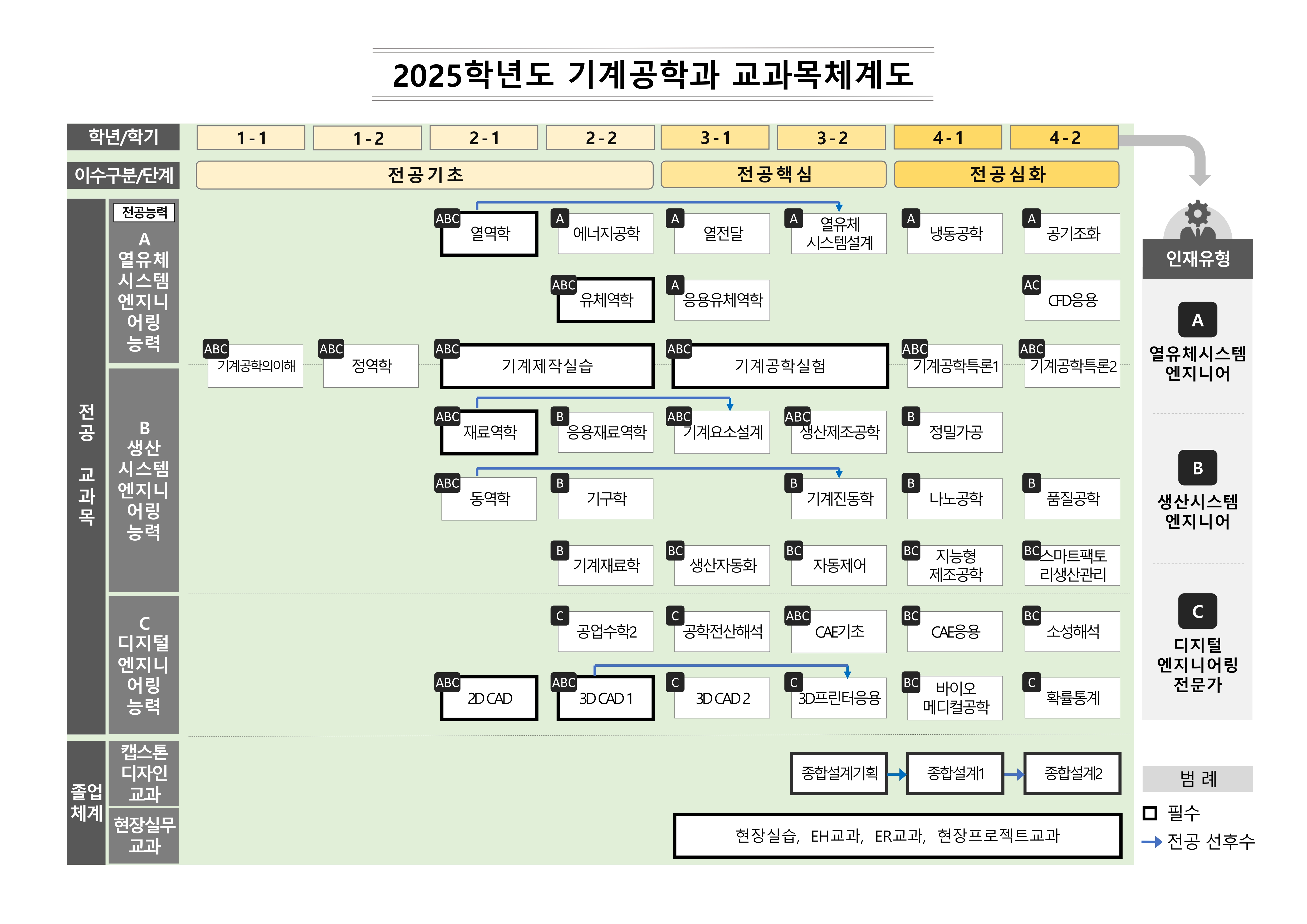 2025 교과목체계도