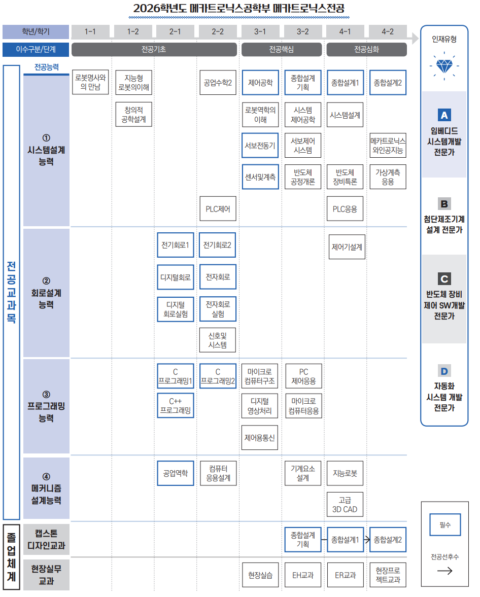 메카트로닉스공학전공 교과목체계도