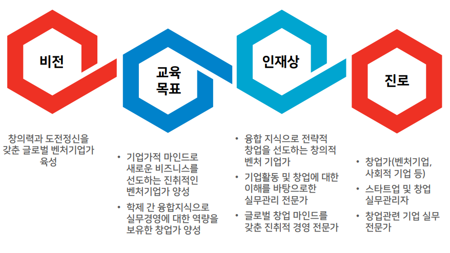 벤처창업전공 소개
