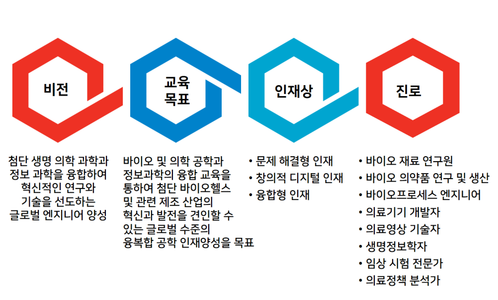 바이오메디컬융합공학