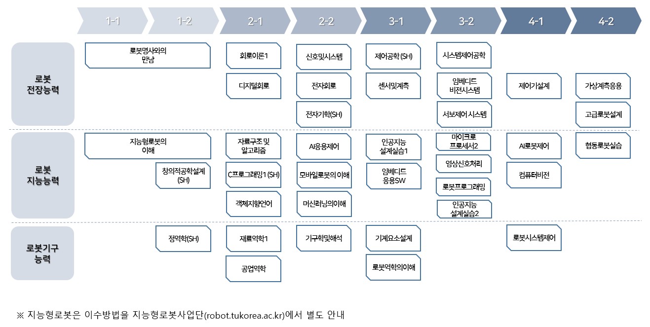 체계도