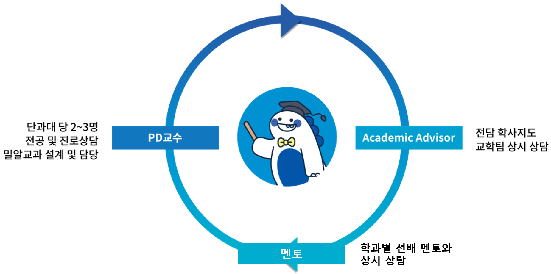 전공선택지도교수