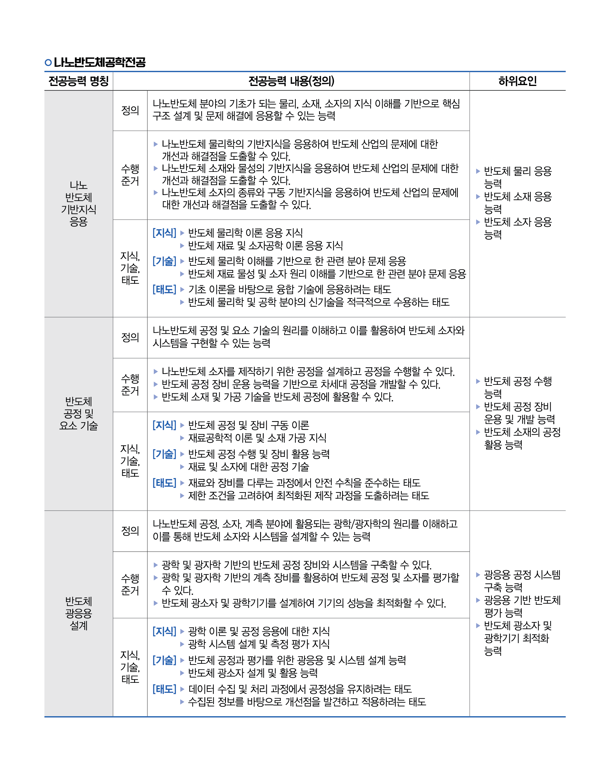 나노반도체공학전공능력