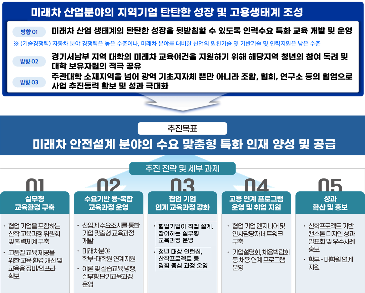 청년도약 인재양성 부트캠프 추진목표
