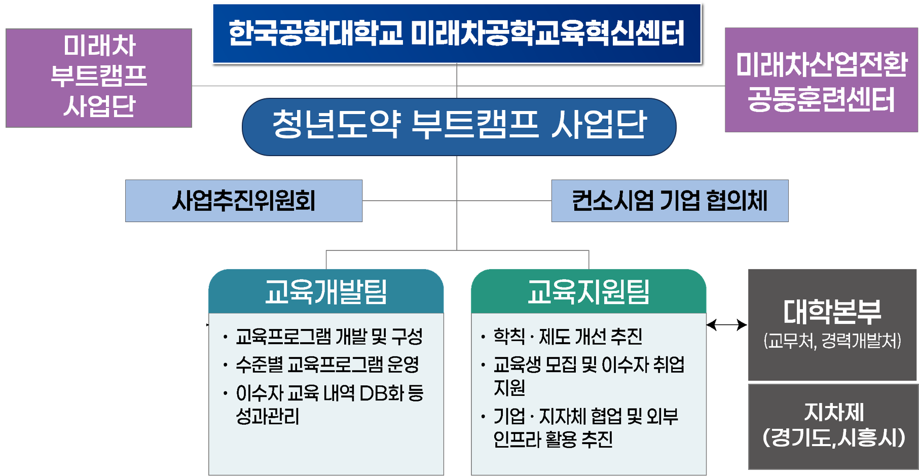 조직도